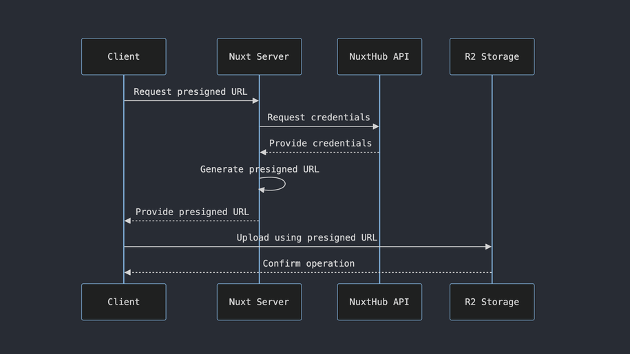 NuxtHub presigned URLs to upload files to R2